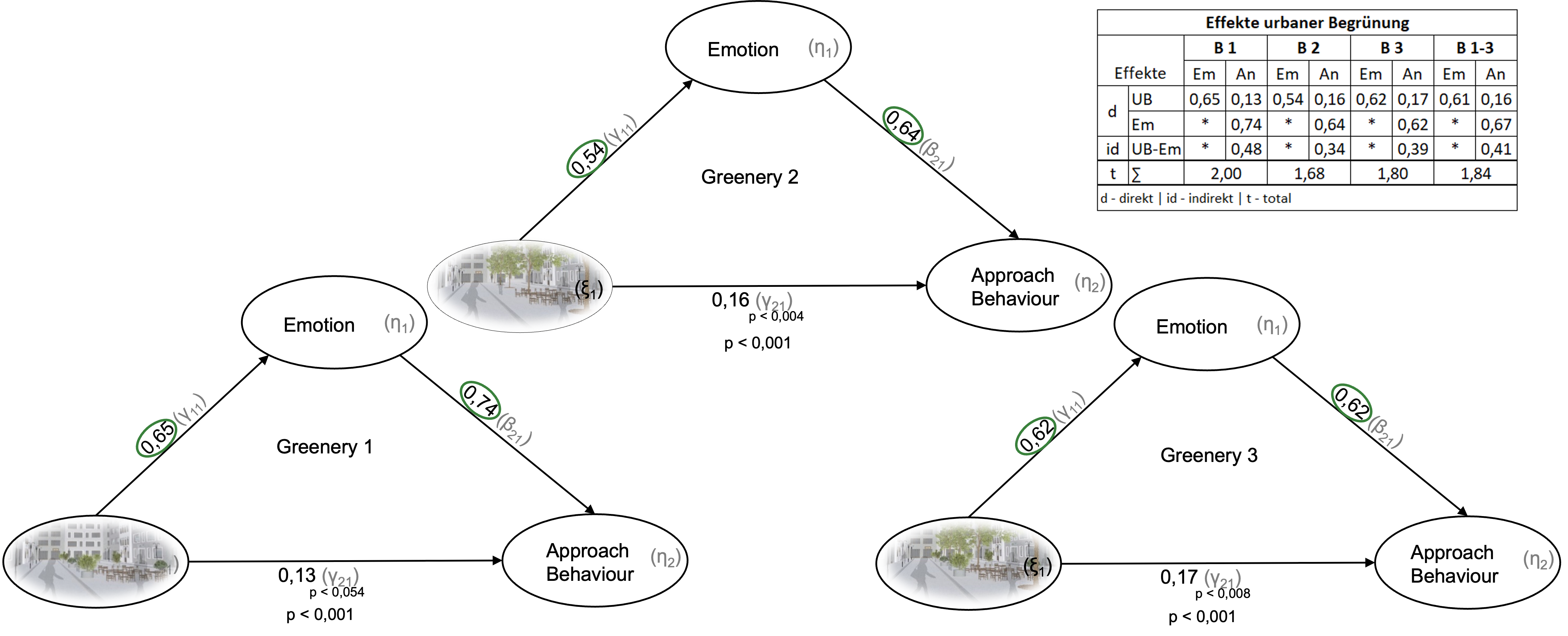Effects of different urban greenery on consumer behaviour.
