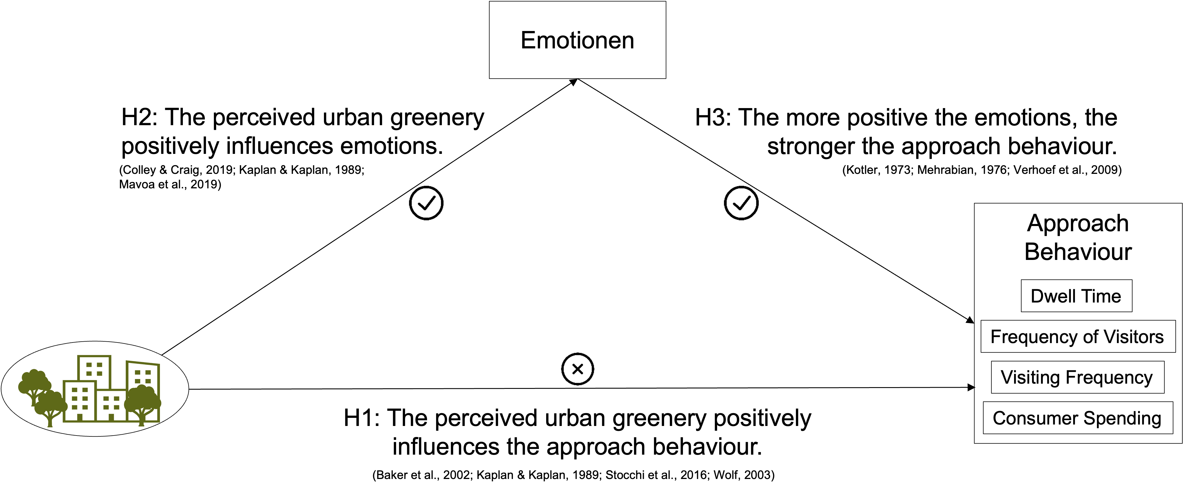 Confirmation of the hypotheses on the effects of urban greenery on consumer behaviour.