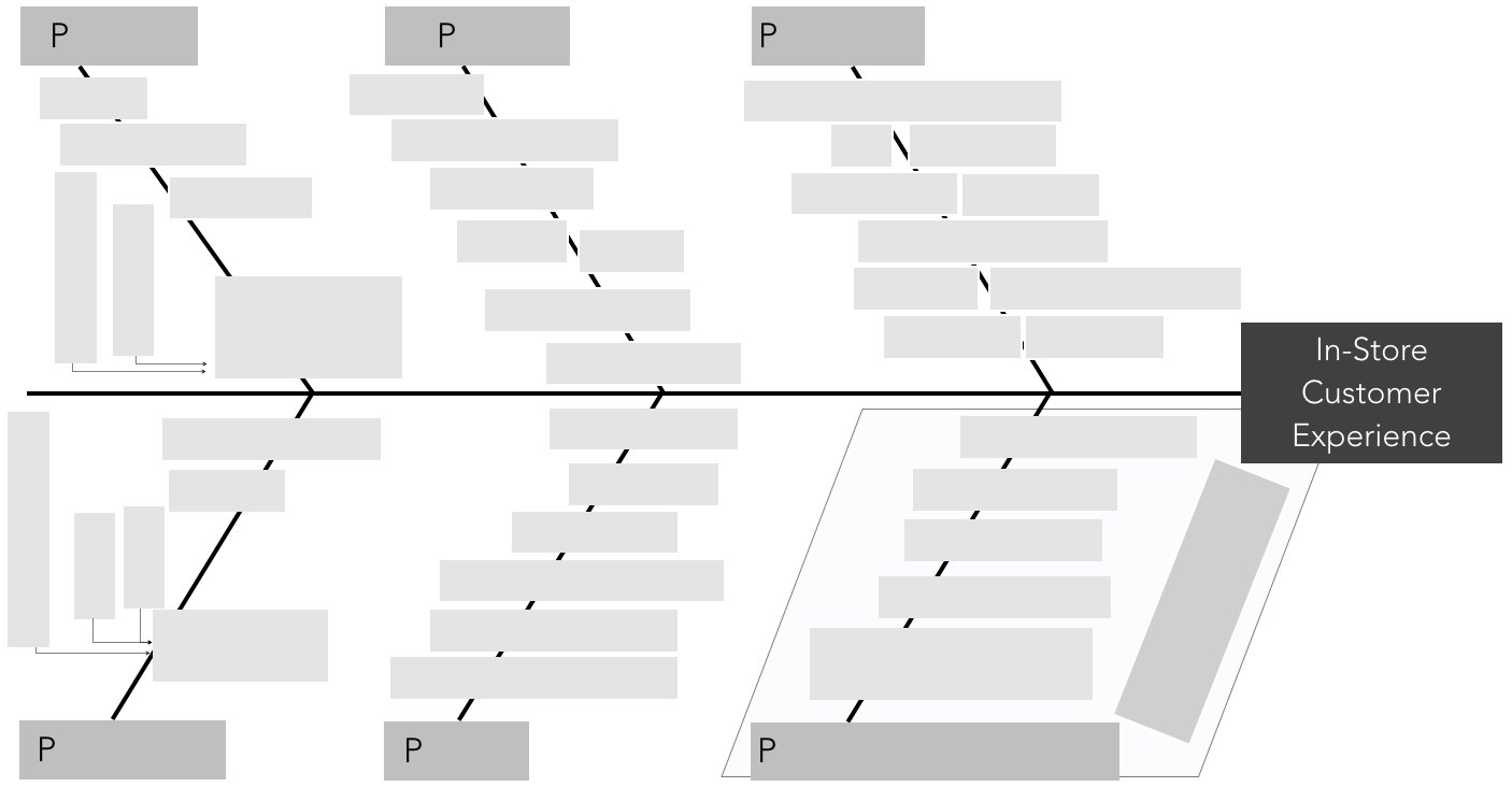 6Ps as the basis for an evaluation of the in-store customer experience