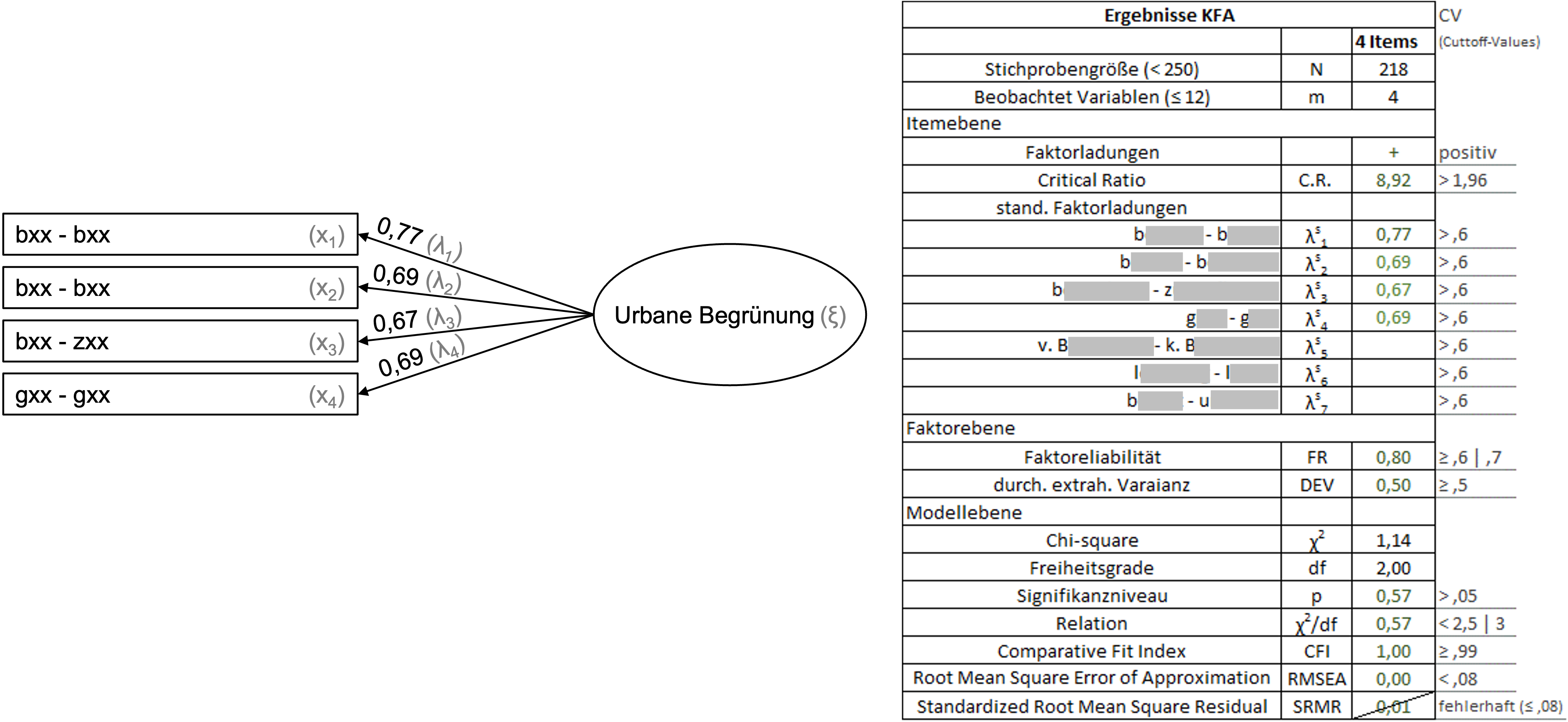 Confirmatory factor analysis of the development of the scale to measure urban greenery