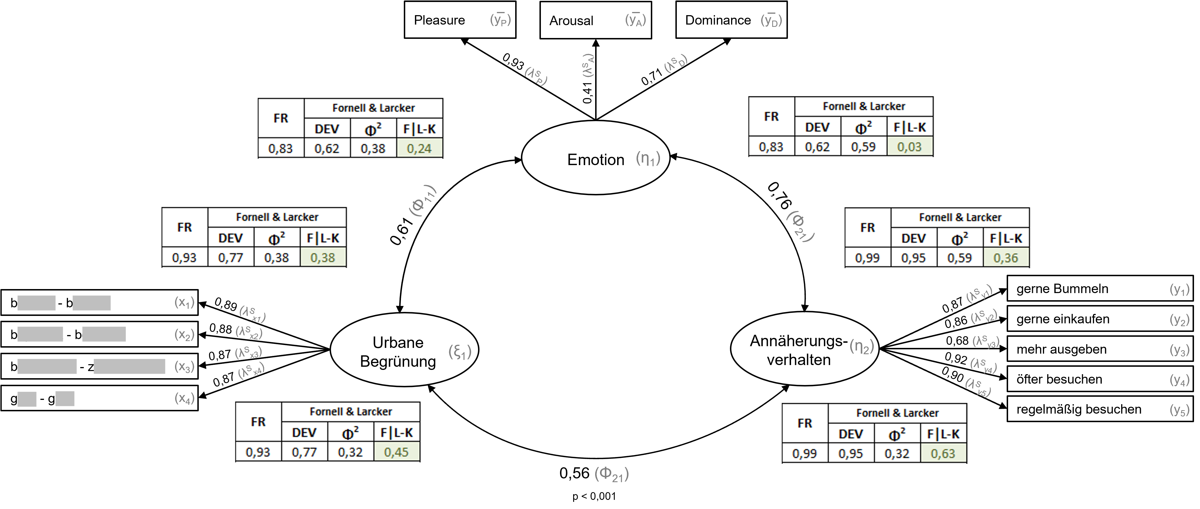 Structural equation model of the effects of urban greenery on consumer behaviour.