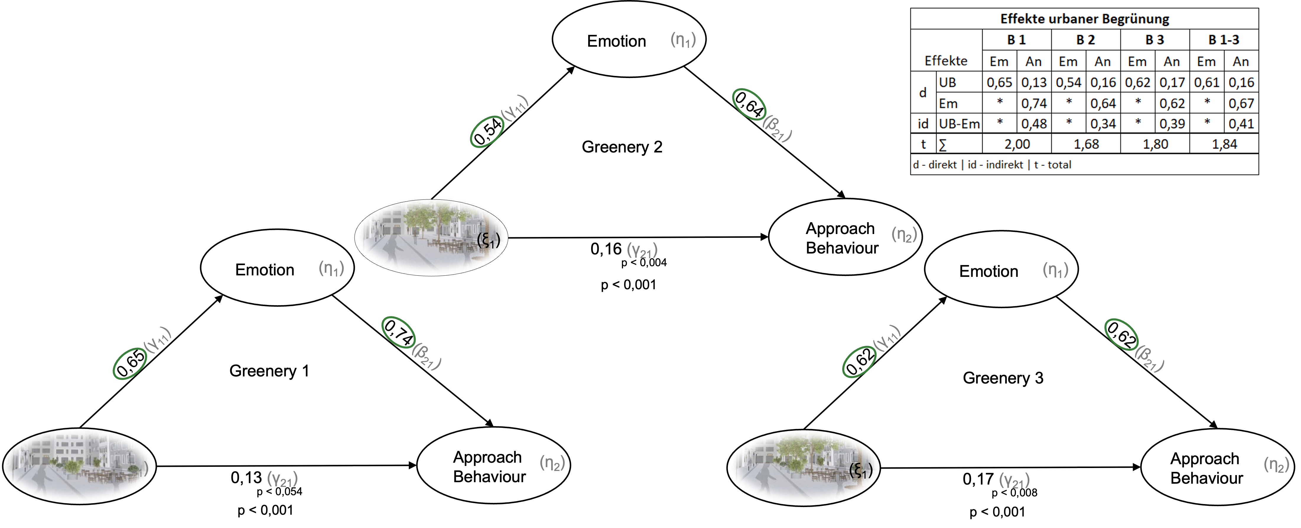 Effects of different urban greenery on consumer behaviour.